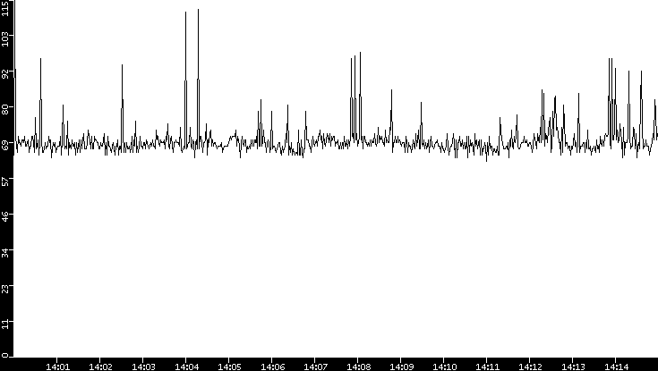 Average Packet Size vs. Time