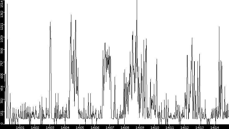 Average Packet Size vs. Time