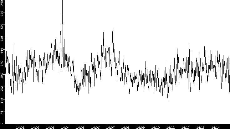 Average Packet Size vs. Time