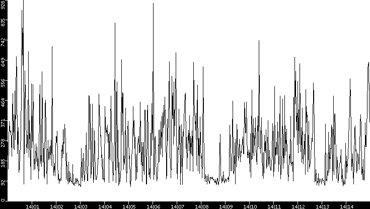 Average Packet Size vs. Time