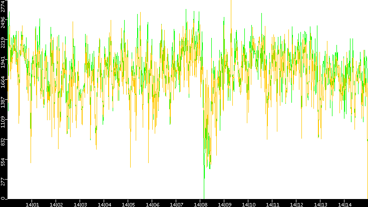 Entropy of Port vs. Time