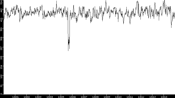 Average Packet Size vs. Time
