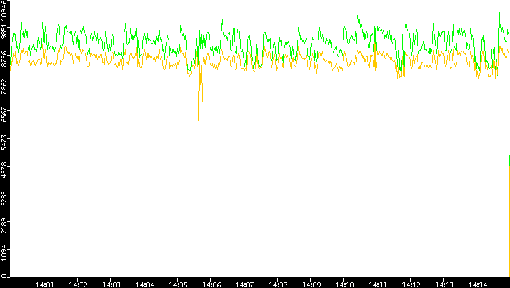 Entropy of Port vs. Time