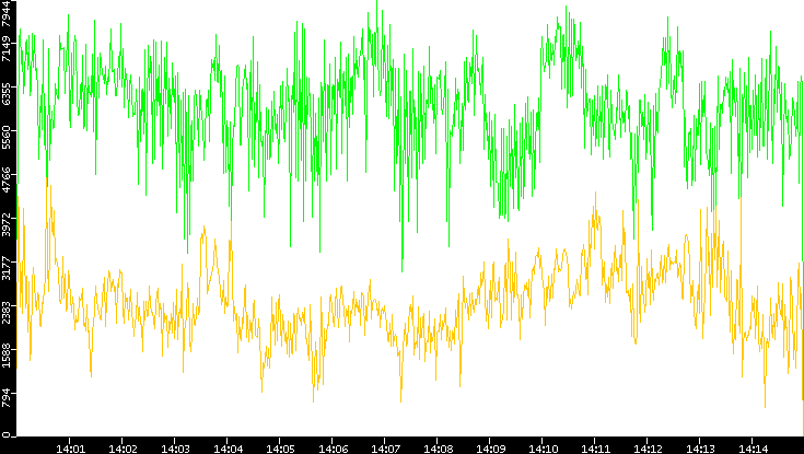 Entropy of Port vs. Time