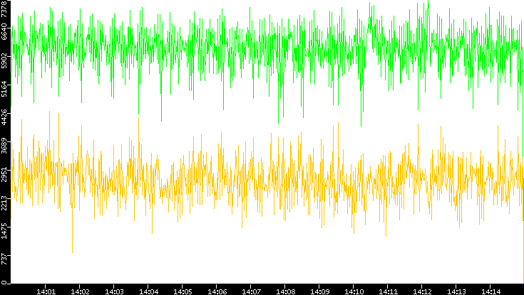 Entropy of Port vs. Time