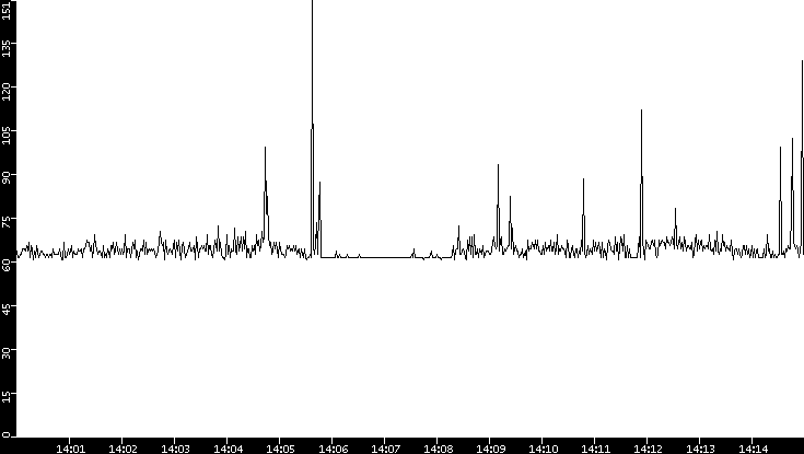 Average Packet Size vs. Time