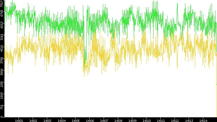 Entropy of Port vs. Time