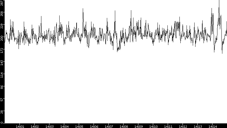 Average Packet Size vs. Time