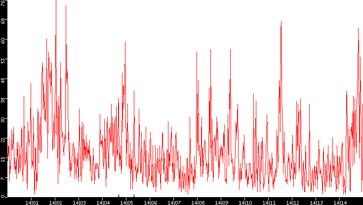 Nb. of Packets vs. Time