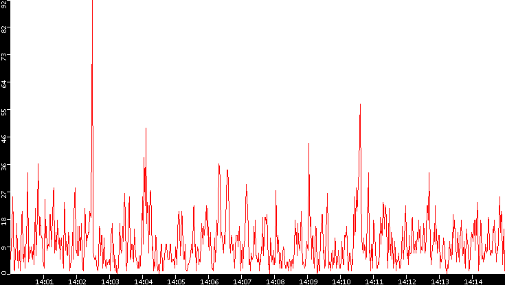 Nb. of Packets vs. Time