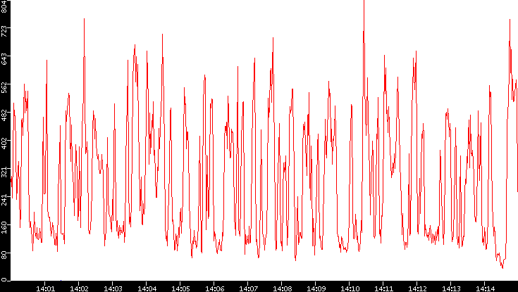 Nb. of Packets vs. Time