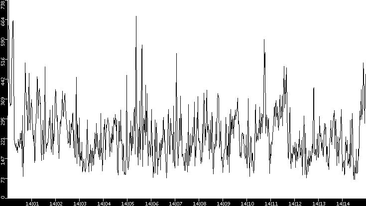 Average Packet Size vs. Time