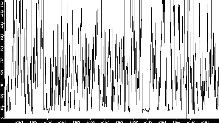 Average Packet Size vs. Time