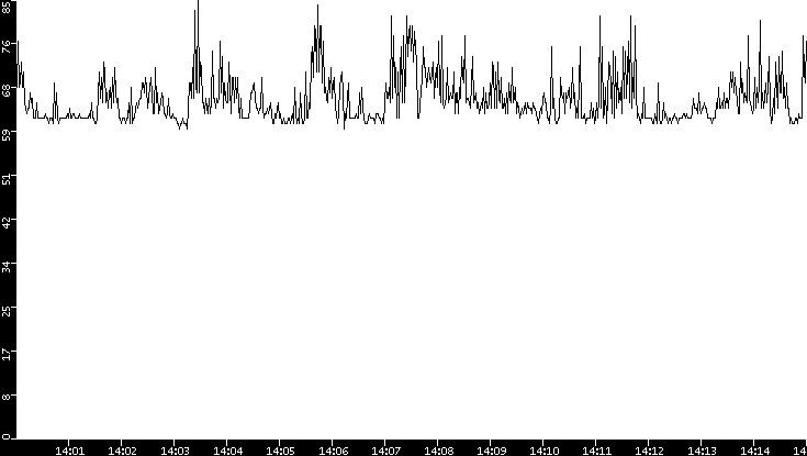 Average Packet Size vs. Time
