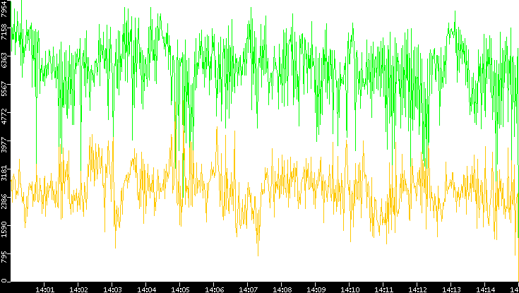 Entropy of Port vs. Time