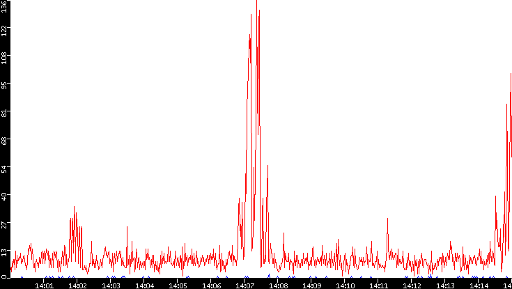 Nb. of Packets vs. Time