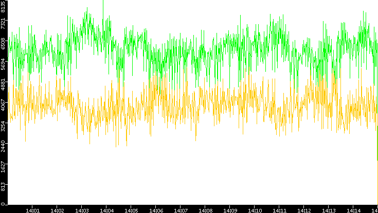 Entropy of Port vs. Time