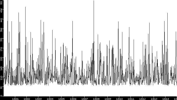 Average Packet Size vs. Time