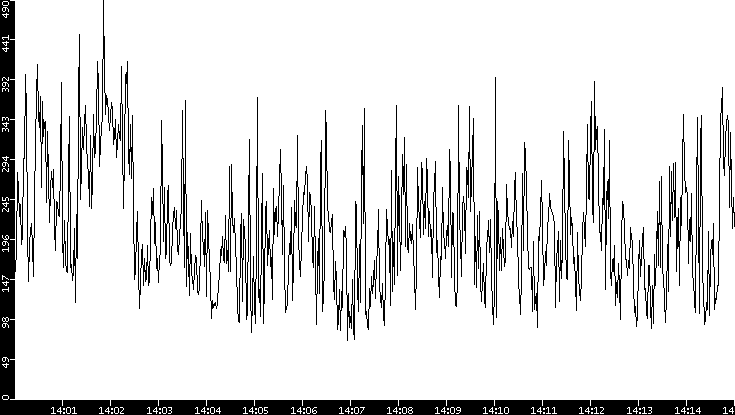 Average Packet Size vs. Time