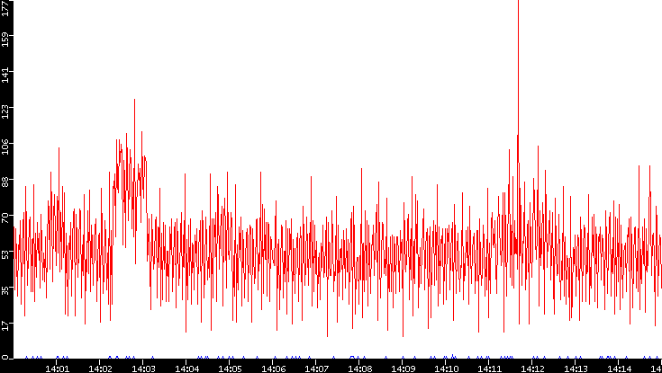 Nb. of Packets vs. Time