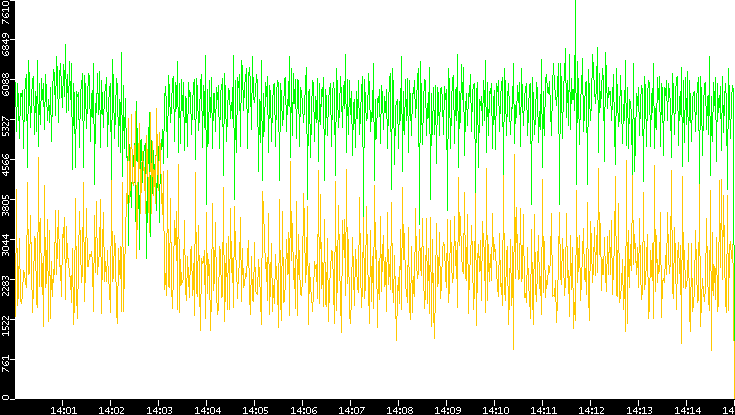 Entropy of Port vs. Time