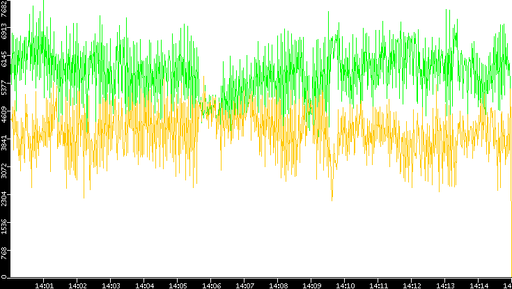 Entropy of Port vs. Time