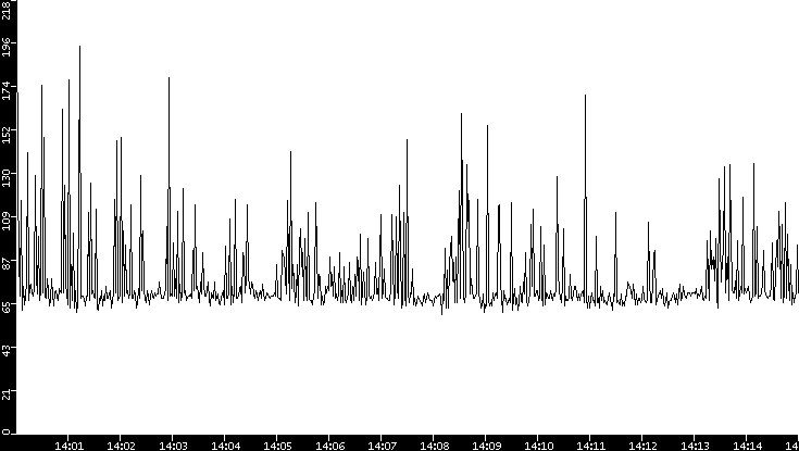 Average Packet Size vs. Time