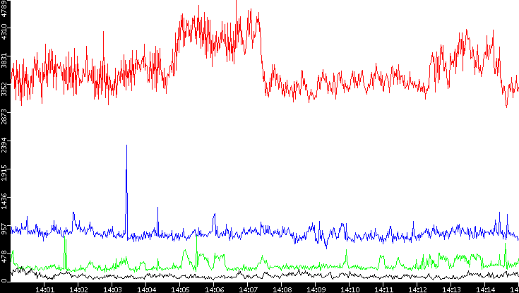 Nb. of Packets vs. Time