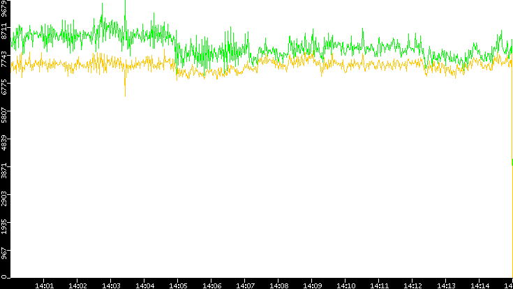 Entropy of Port vs. Time