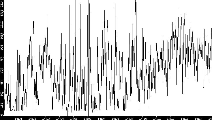 Average Packet Size vs. Time