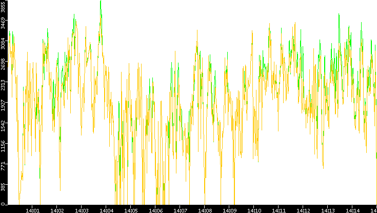 Entropy of Port vs. Time