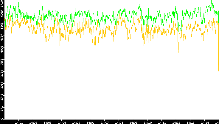 Entropy of Port vs. Time