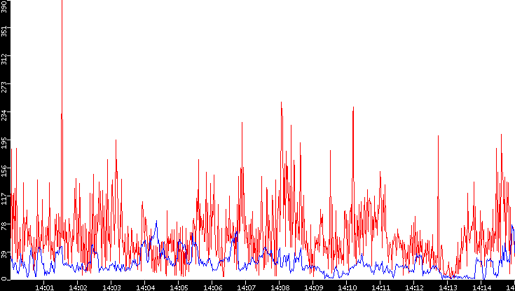 Nb. of Packets vs. Time
