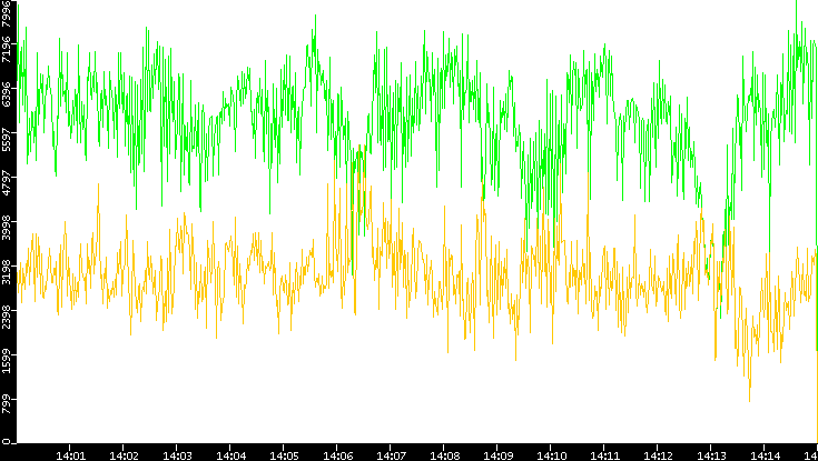 Entropy of Port vs. Time