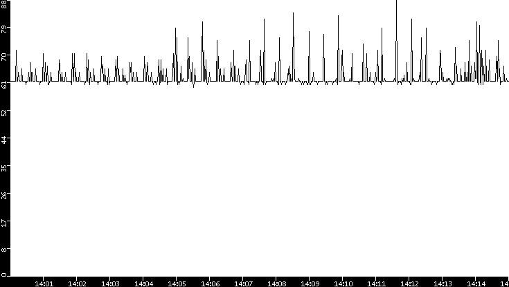 Average Packet Size vs. Time
