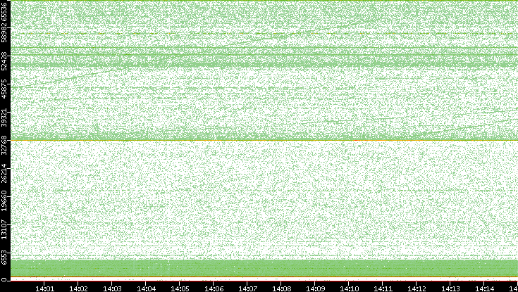 Dest. Port vs. Time