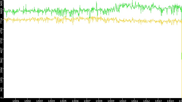 Entropy of Port vs. Time
