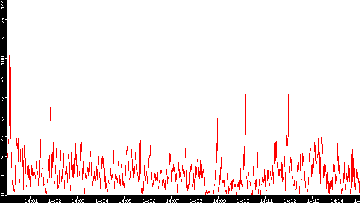 Nb. of Packets vs. Time