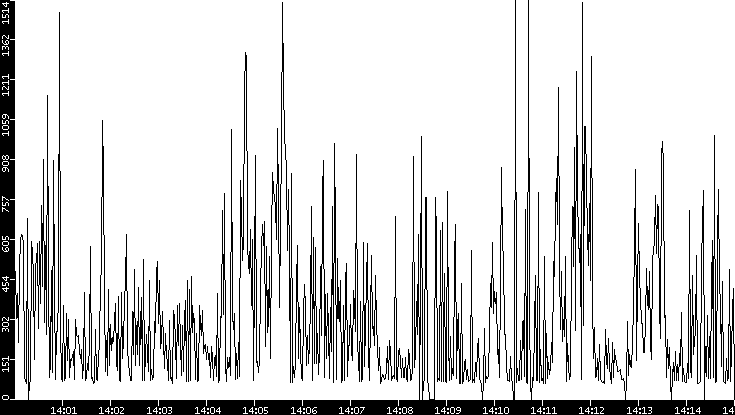 Average Packet Size vs. Time