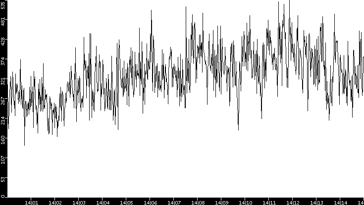 Average Packet Size vs. Time