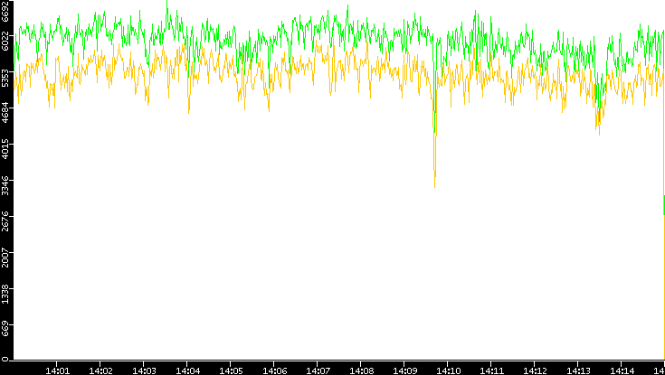 Entropy of Port vs. Time