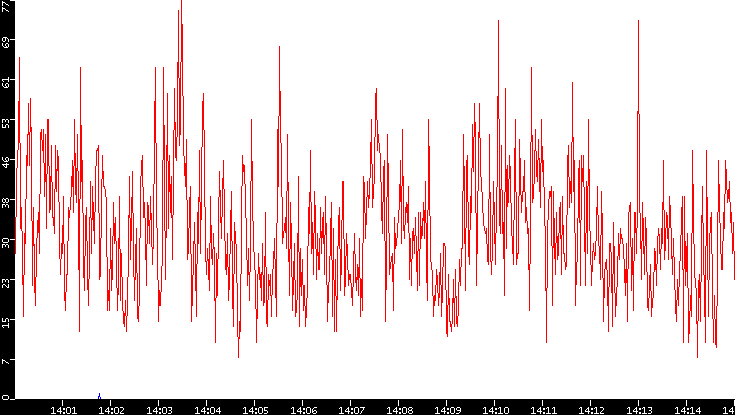 Nb. of Packets vs. Time