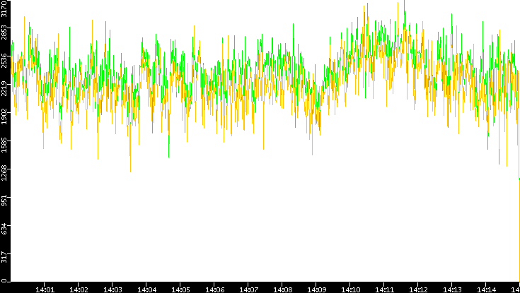 Entropy of Port vs. Time