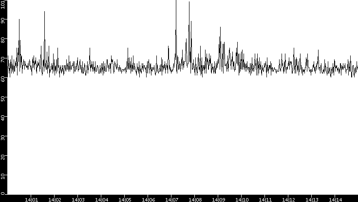 Average Packet Size vs. Time