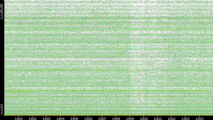 Dest. IP vs. Time