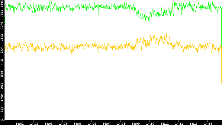 Entropy of Port vs. Time