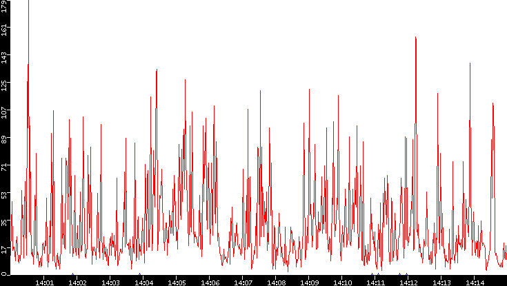 Nb. of Packets vs. Time