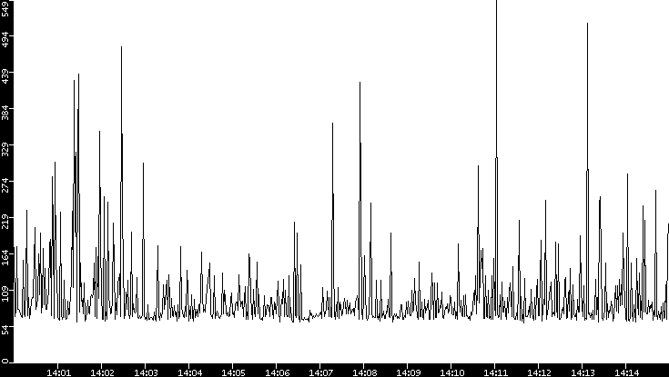 Average Packet Size vs. Time
