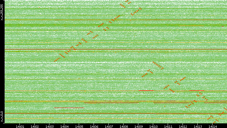 Dest. IP vs. Time