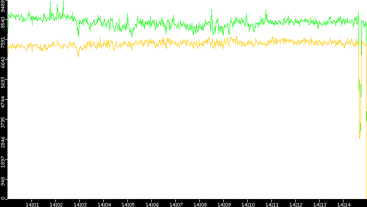 Entropy of Port vs. Time